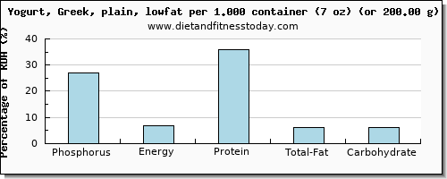 phosphorus and nutritional content in low fat yogurt